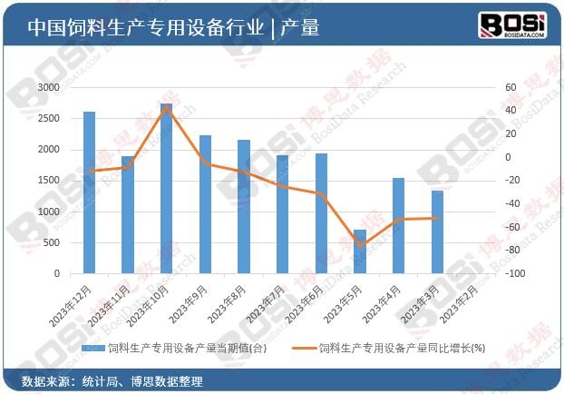 飼料生產(chǎn)專用設(shè)備產(chǎn)量