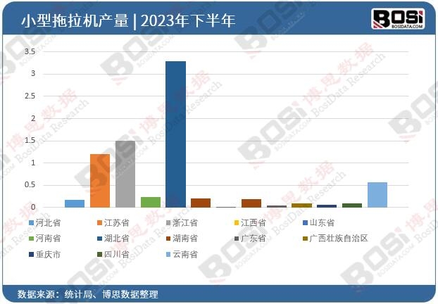 2023年全國各省市小型拖拉機投資數據統計