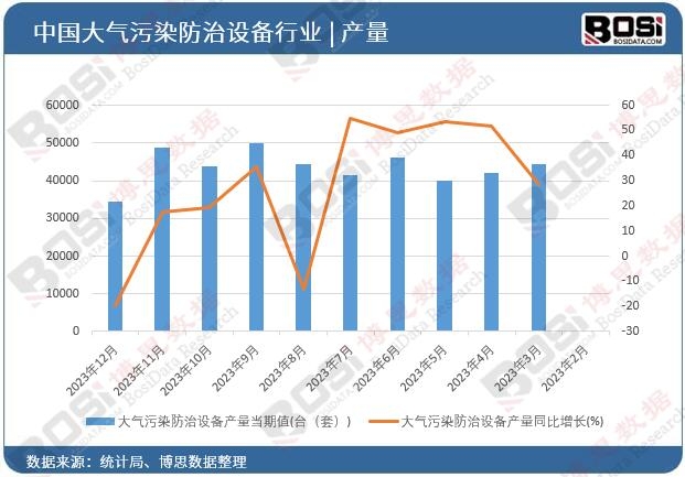 大氣污染防治設備產量