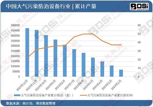 大氣污染防治設備產量累計