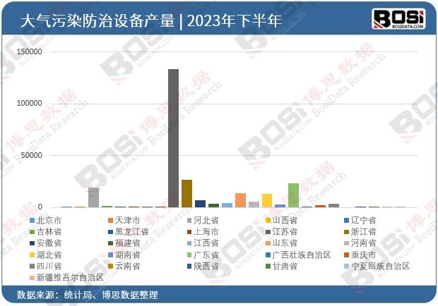 2023年全國各省市大氣污染防治設備投資數據統計