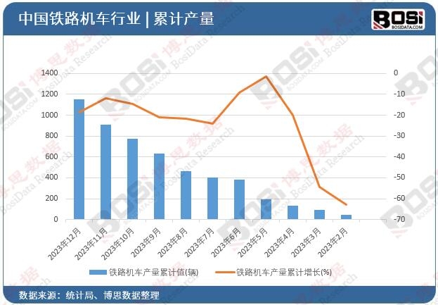 鐵路機車產量累計