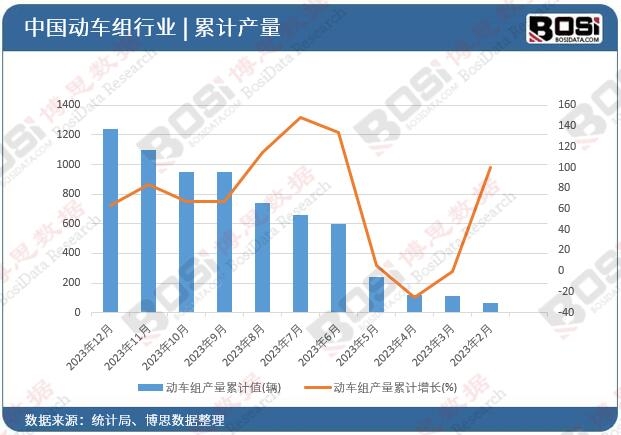 動車組產(chǎn)量累計