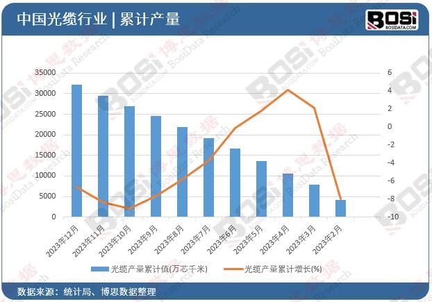 光纜產(chǎn)量累計(jì)