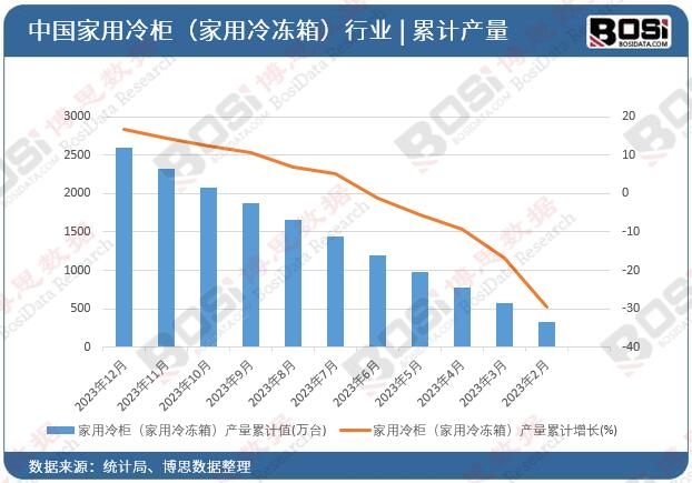 家用冷柜(家用冷凍箱)產量累計