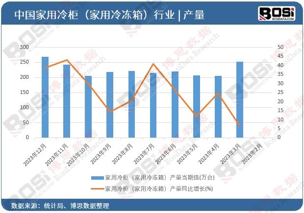 家用冷柜(家用冷凍箱)產量