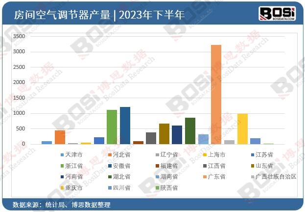 2023年全國各省市房間空氣調(diào)節(jié)器投資數(shù)據(jù)統(tǒng)計