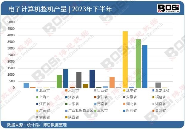 2023年全國各省市電子計(jì)算機(jī)整機(jī)投資數(shù)據(jù)統(tǒng)計(jì)