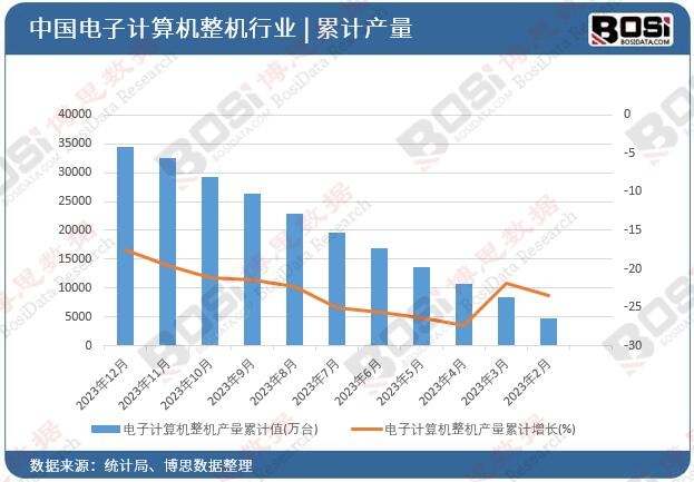 電子計(jì)算機(jī)整機(jī)產(chǎn)量