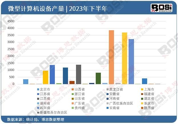 2023年全國各省市微型計算機設備投資數據統計