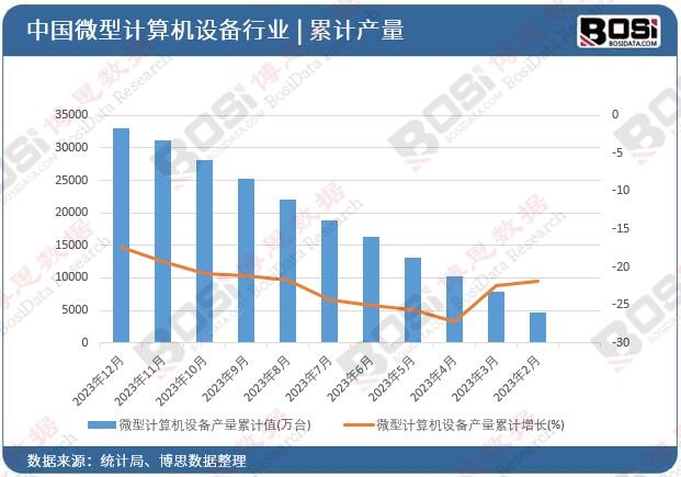 微型計算機設備產量累計
