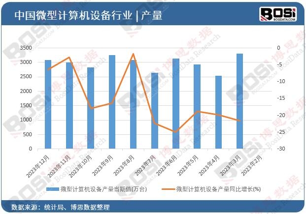 微型計算機設備產量