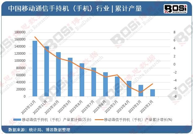 移動通信手持機(手機)產量累計