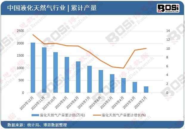 液化天然氣產量累計