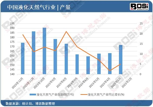 液化天然氣產量