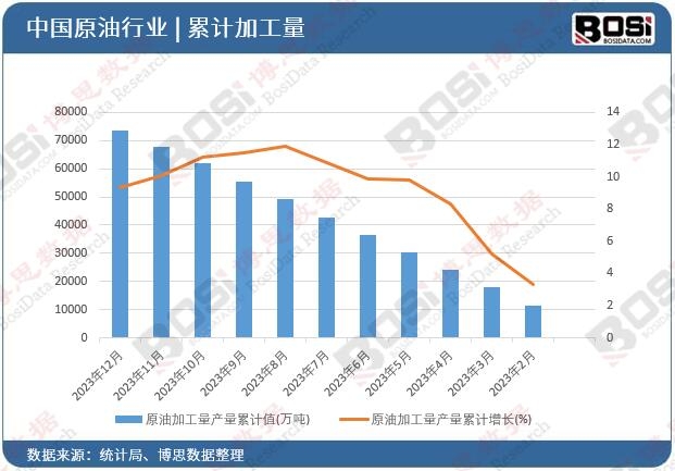 原油加工量產(chǎn)量累計(jì)