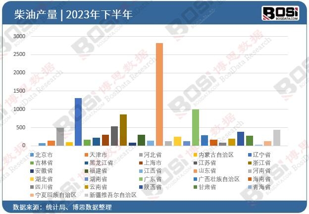 2023年全國各省市柴油投資數(shù)據(jù)統(tǒng)計