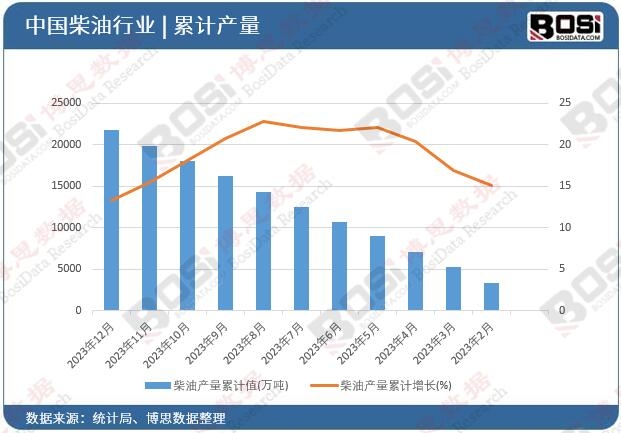 柴油產(chǎn)量累計