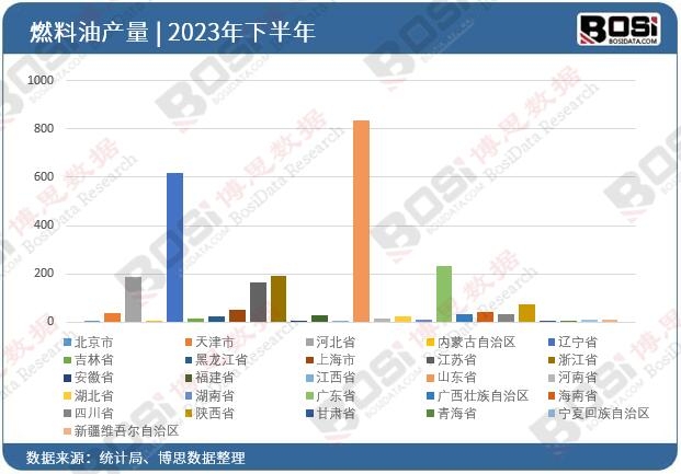 2023年全國各省市燃料油投資數據統計