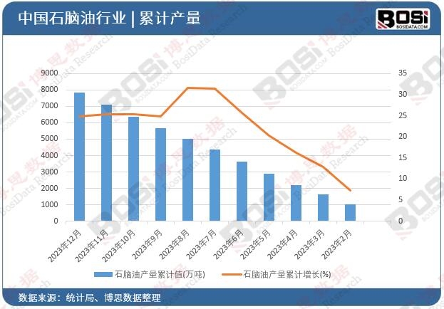 石腦油產量累計