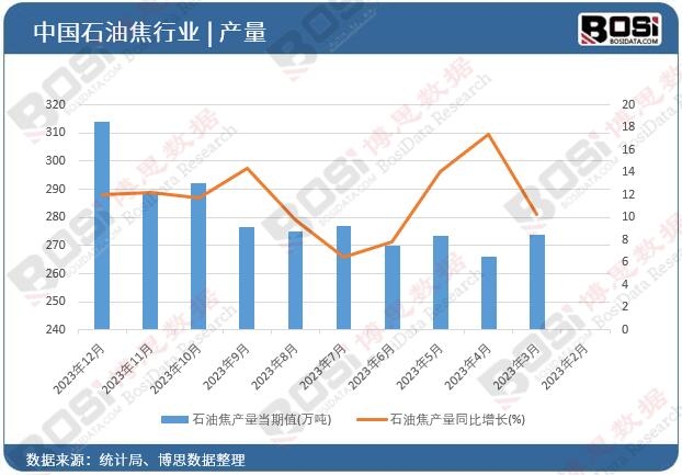 石油焦產(chǎn)量