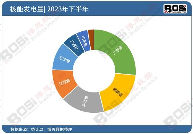 2023年全國各省市核能發(fā)電投資數(shù)據(jù)統(tǒng)計