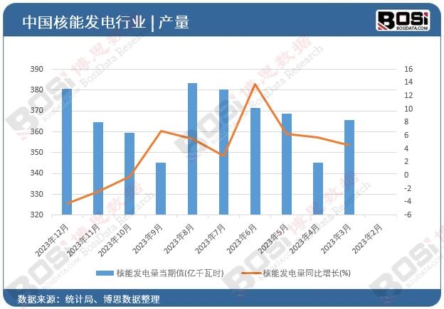 核能發(fā)電量