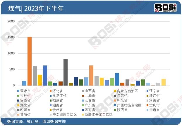 2023年全國各省市煤氣投資數據統計