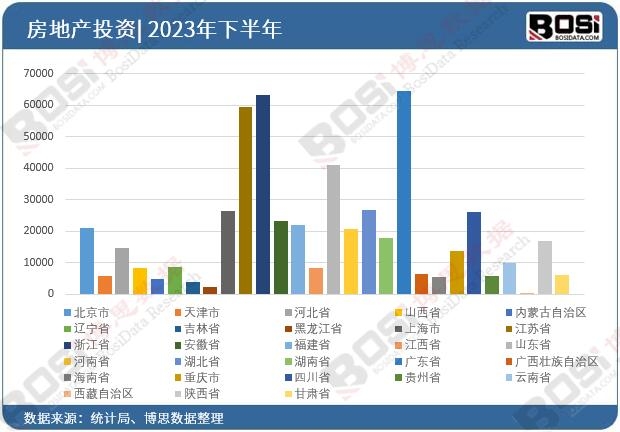 2023年全國各省市房地產投資數據統計