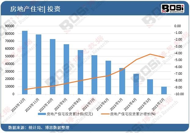 房地產(chǎn)住宅投資累計(jì)