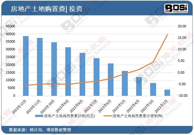 房地產土地購置費累計