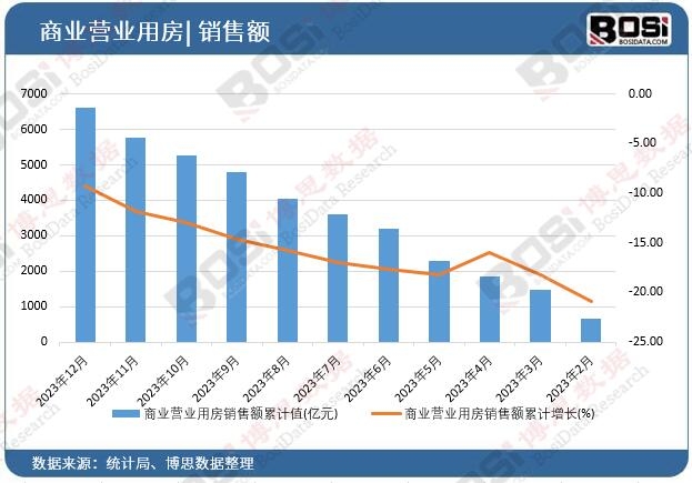 商業營業用房銷售額