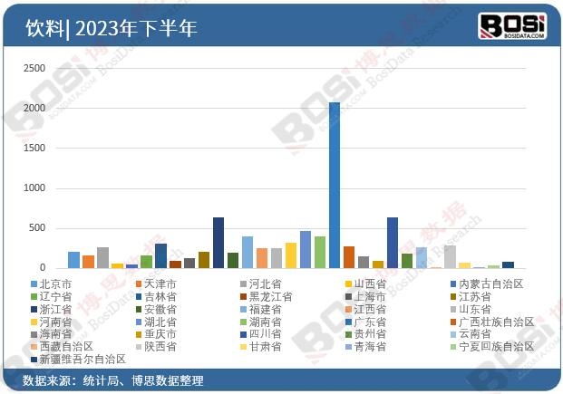 2023年全國各省市飲料投資數據統計