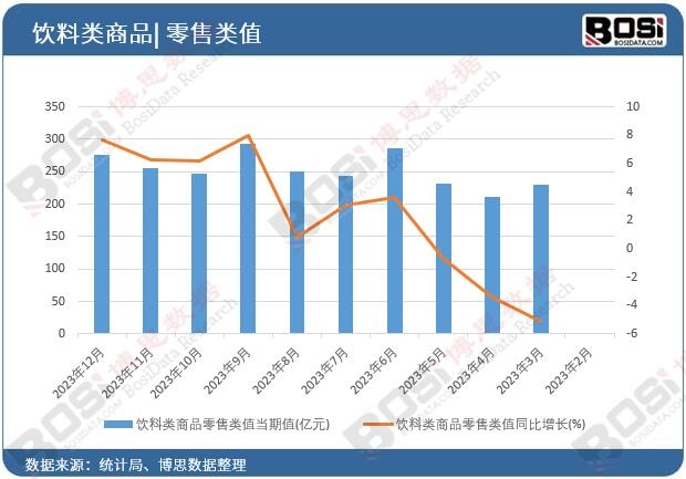 飲料類商品零售類值當期值