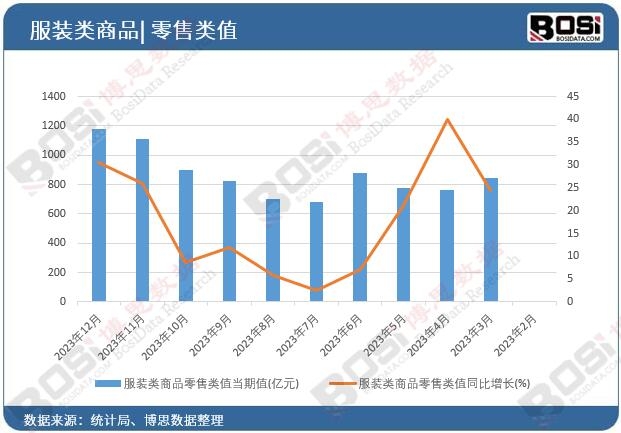 服裝類商品零售類值