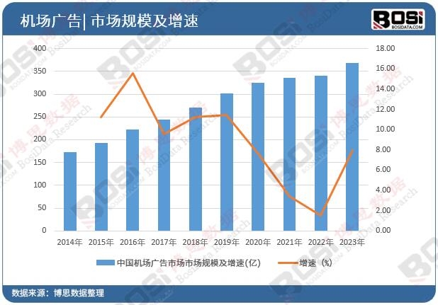 中國機場廣告市場