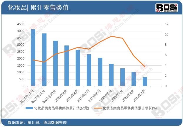 化妝品類商品零售類值累計