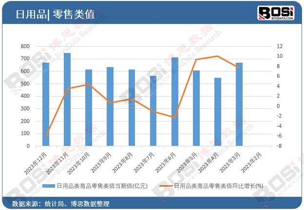 日用品類商品零售類值