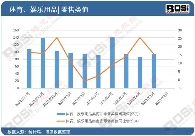 體育、娛樂用品類商品零售類