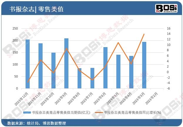 書報雜志類商品零售