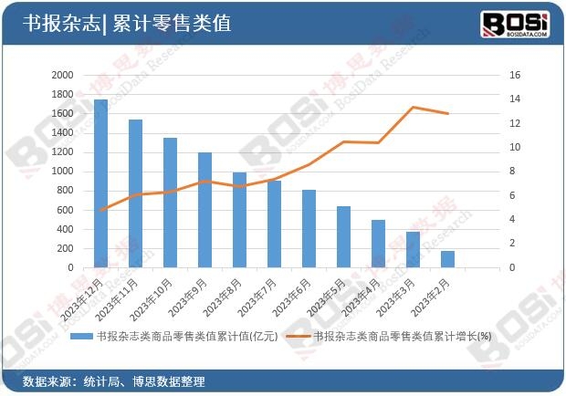 書報雜志類商品零售類值累計