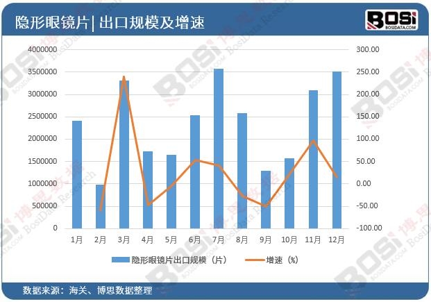 中國隱形眼鏡出口規(guī)模