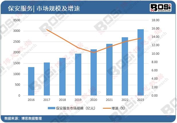 中國保安服務市場