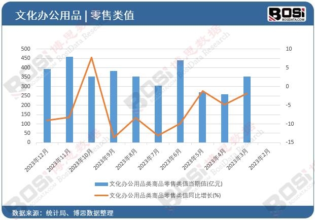 文化辦公用品類(lèi)商品零售