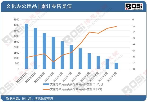 文化辦公用品類(lèi)商品零售類(lèi)值累計(jì)