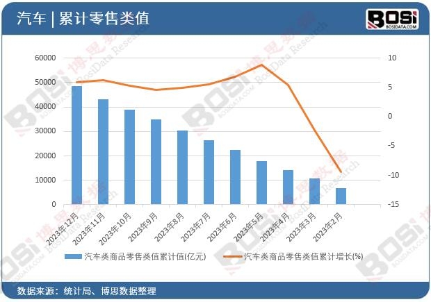 汽車類商品零售類值累計