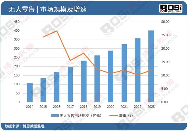 無人零售市場規模