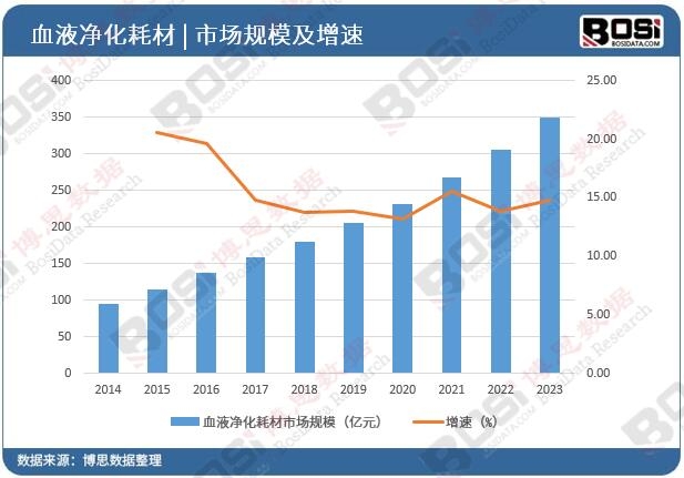 中國(guó)血液凈化耗材市場(chǎng)規(guī)模