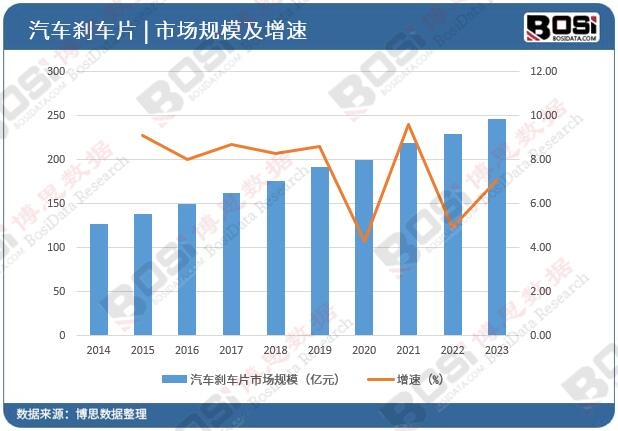 中國汽車剎車片市場規模