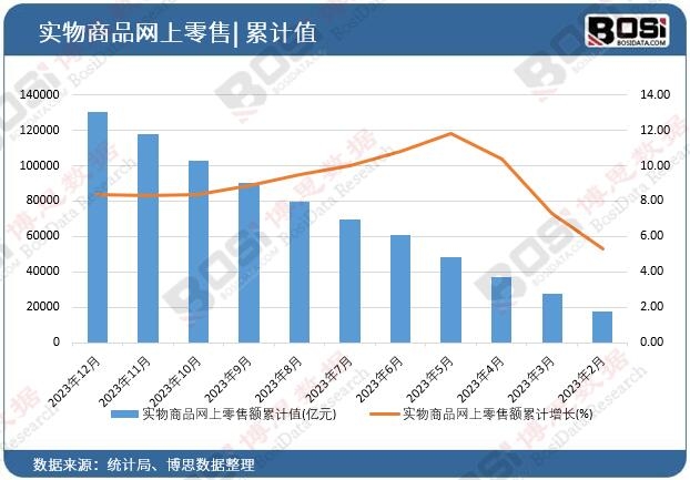 實物商品網上零售額累計